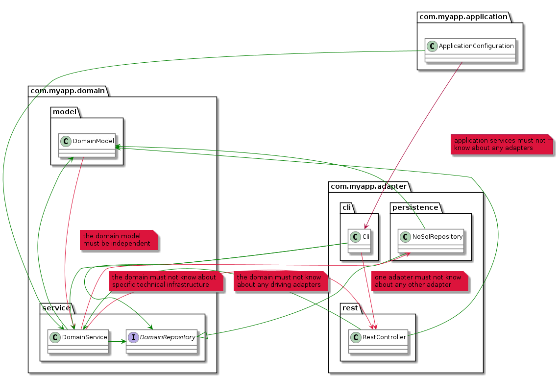 Shoot yourself in the foot less with ArchUnit